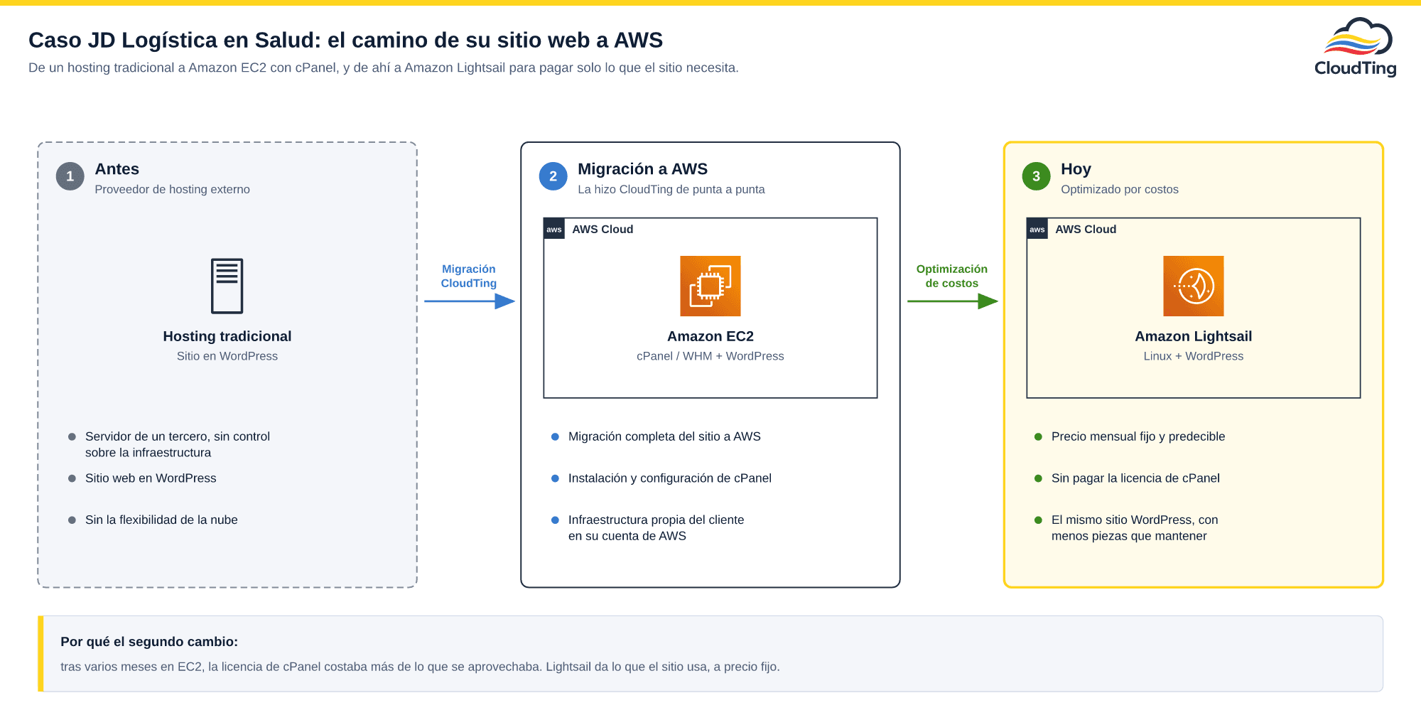 Evolución del sitio de JD Logística en Salud: de hosting tradicional a Amazon EC2 con cPanel, y de ahí a Amazon Lightsail