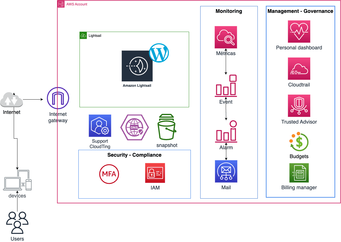 Wordpress-Lightsail-aws(1)